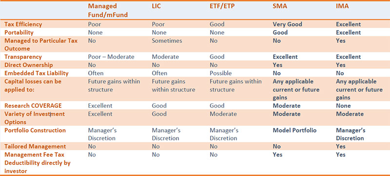 SMA and IMA benefits